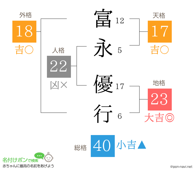 富永 優行さんの姓名判断結果