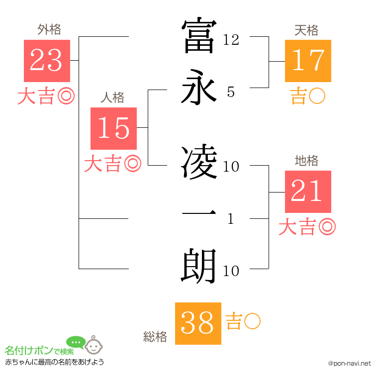 富永 凌一朗さんの姓名判断結果