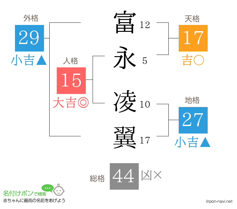 富永 凌翼さんの姓名判断結果