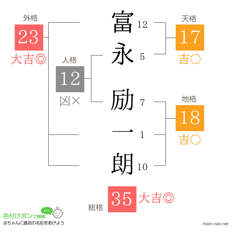 富永 励一朗さんの姓名判断結果