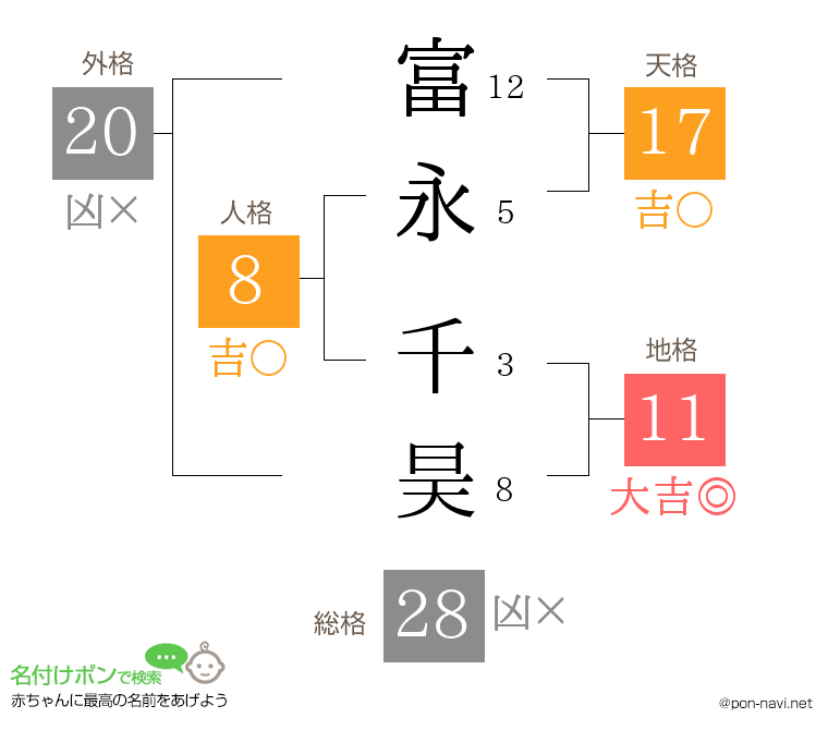 富永 千昊さんの姓名判断結果