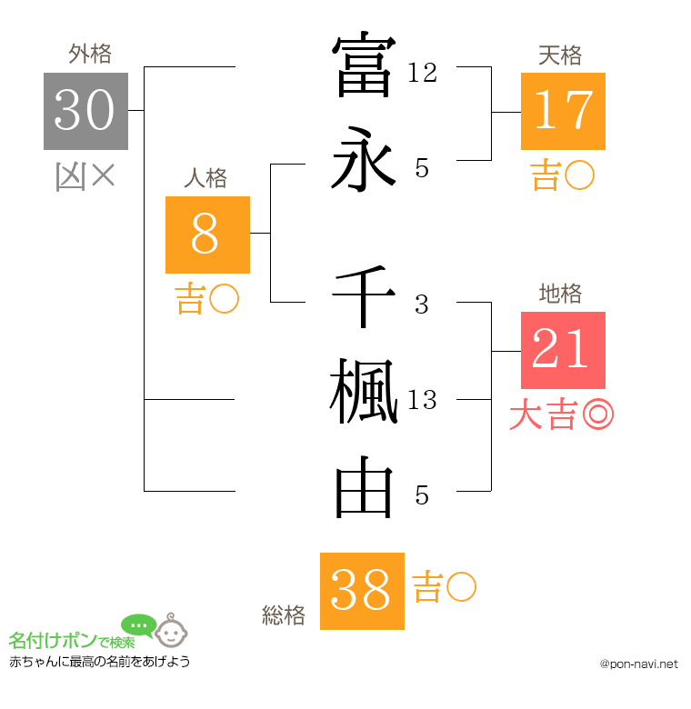 富永 千楓由さんの姓名判断結果