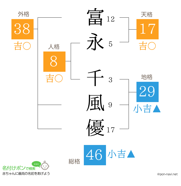 富永 千風優さんの姓名判断結果