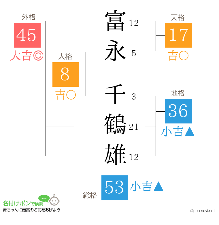 富永 千鶴雄さんの姓名判断結果