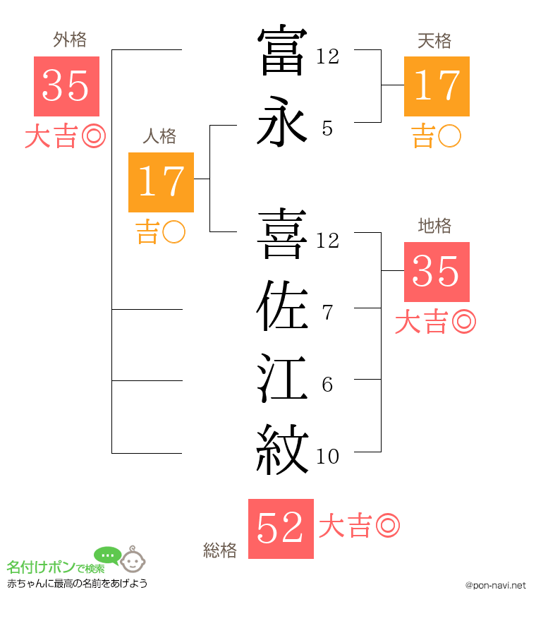 富永 喜佐江紋さんの姓名判断結果