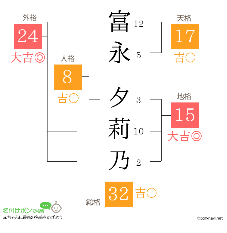 富永 夕莉乃さんの姓名判断結果