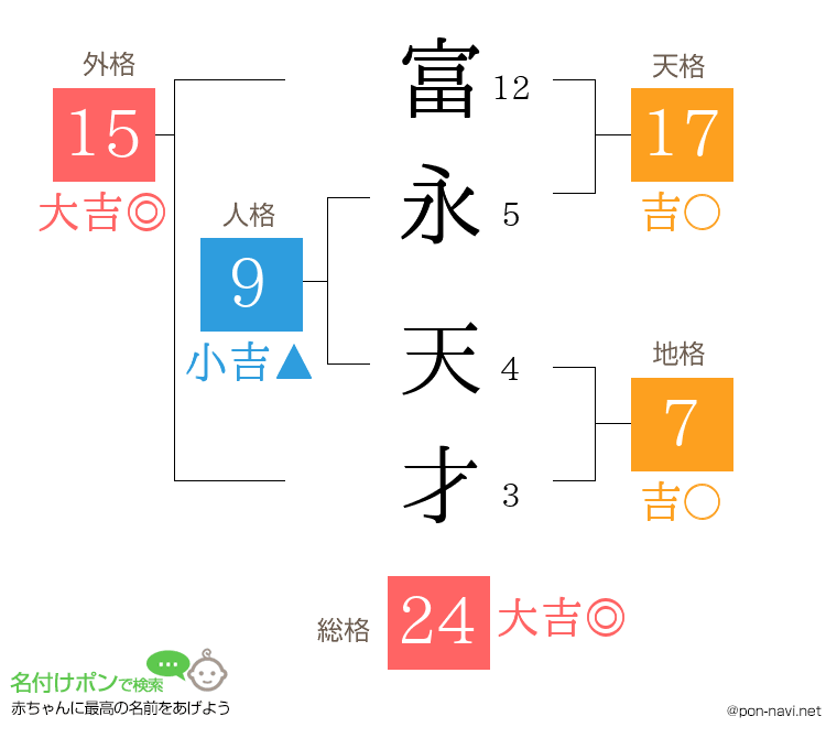 富永 天才さんの姓名判断結果