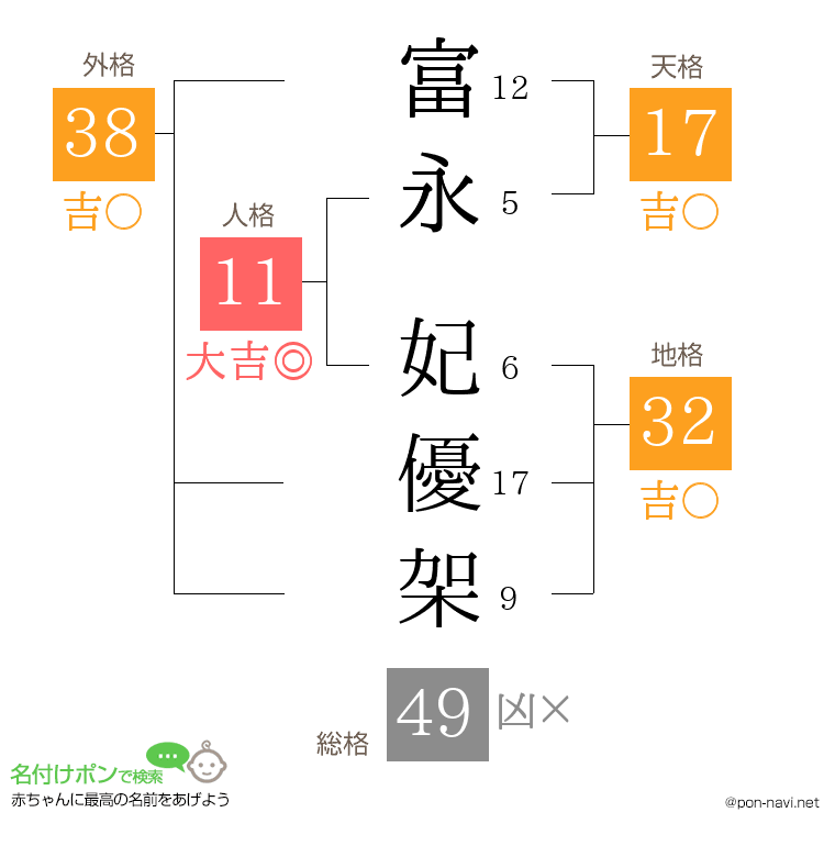 富永 妃優架さんの姓名判断結果