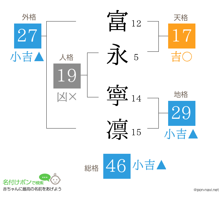 富永 寧凛さんの姓名判断結果