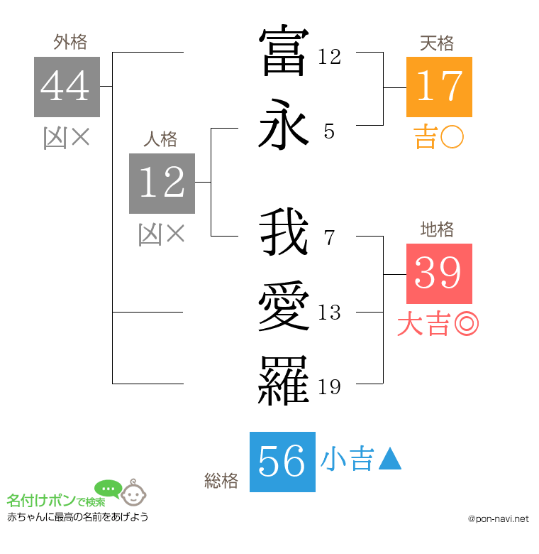 富永 我愛羅さんの姓名判断結果