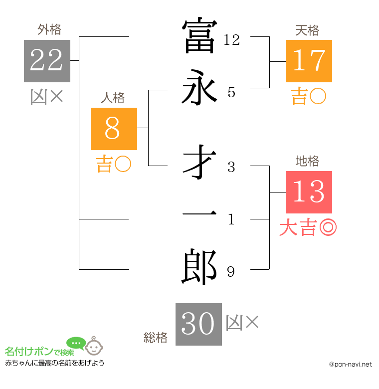 富永 才一郎さんの姓名判断結果