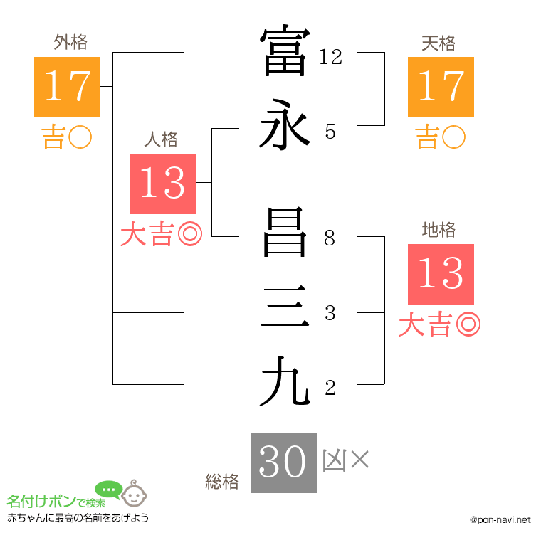 富永 昌三九さんの姓名判断結果