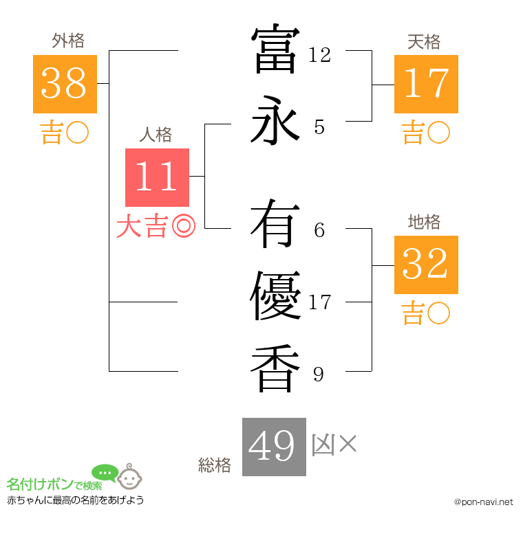 富永 有優香さんの姓名判断結果
