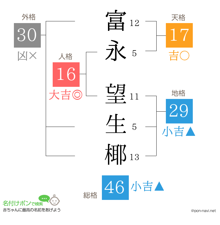 富永 望生椰さんの姓名判断結果