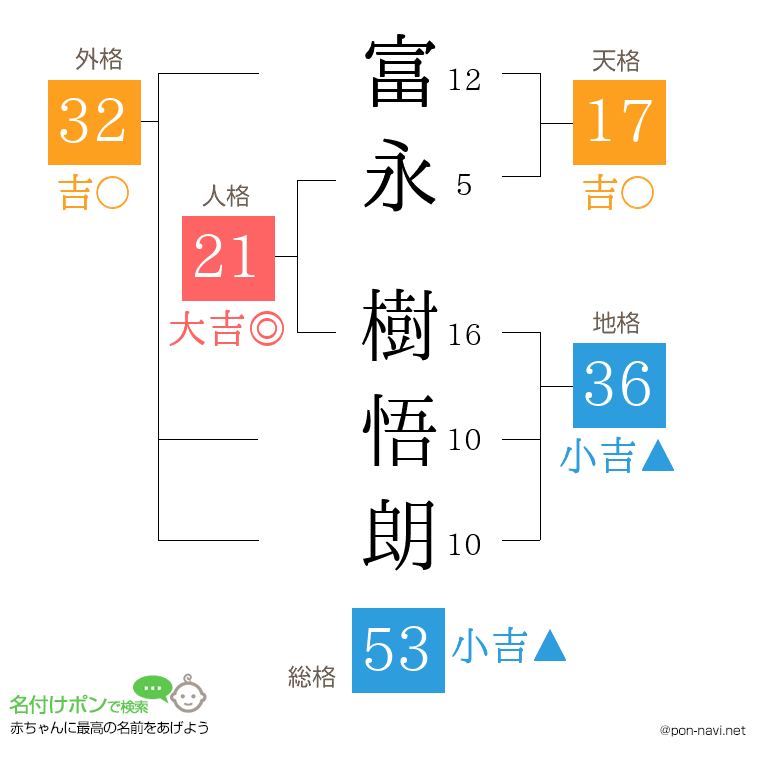 富永 樹悟朗さんの姓名判断結果