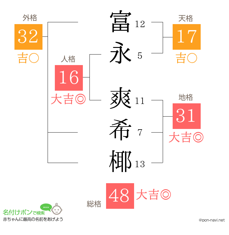 富永 爽希椰さんの姓名判断結果
