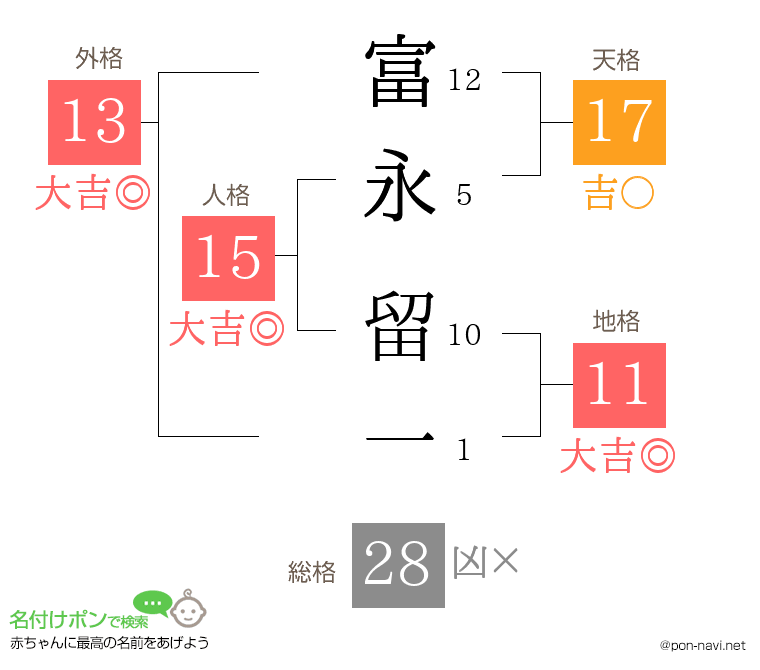 富永 留一さんの姓名判断結果