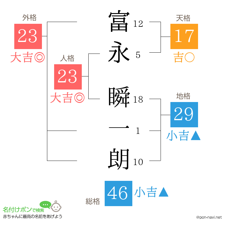 富永 瞬一朗さんの姓名判断結果