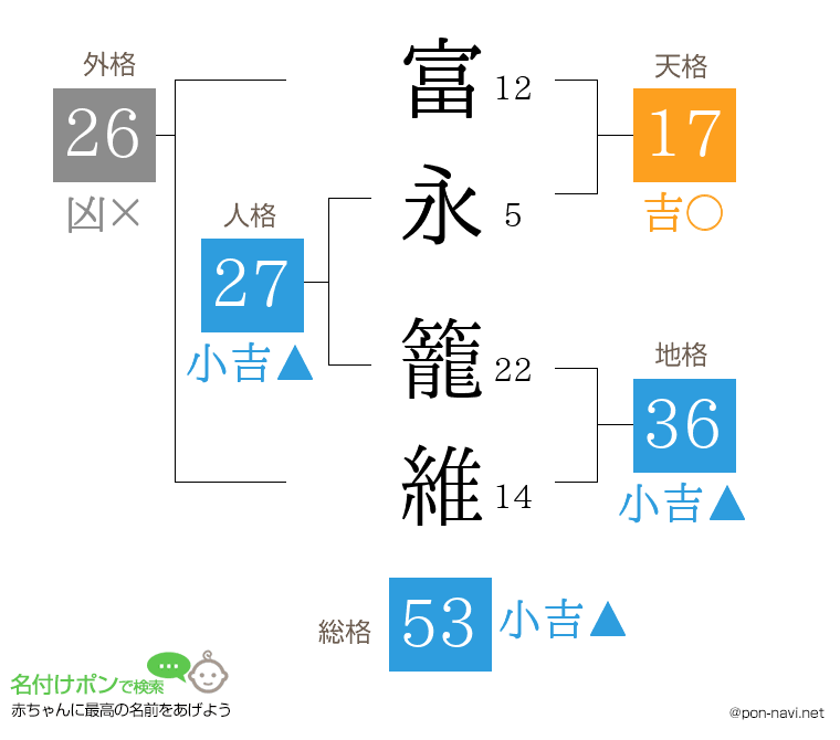 富永 籠維さんの姓名判断結果