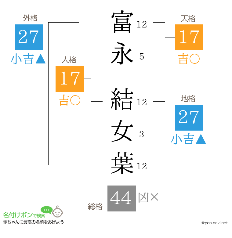 富永 結女葉さんの姓名判断結果