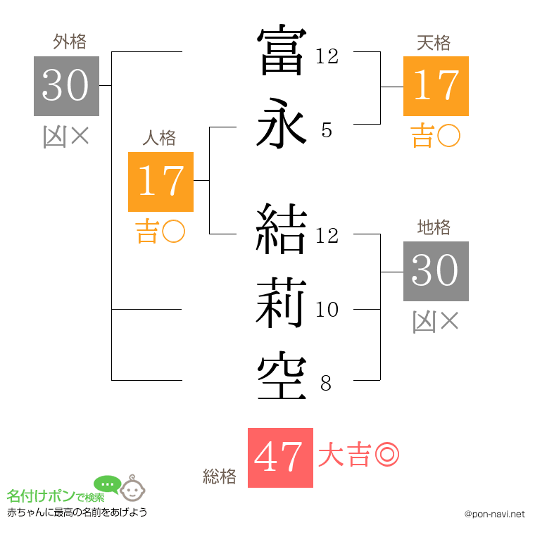 富永 結莉空さんの姓名判断結果