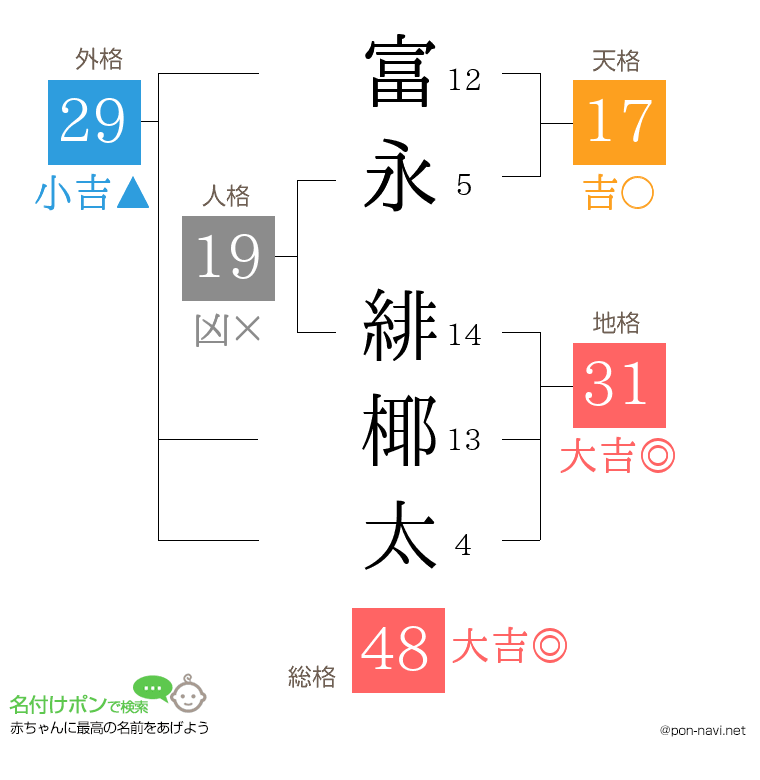 富永 緋椰太さんの姓名判断結果