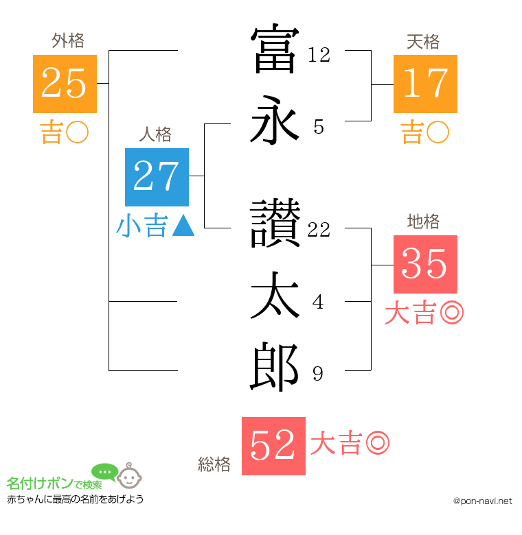 富永 讃太郎さんの姓名判断結果