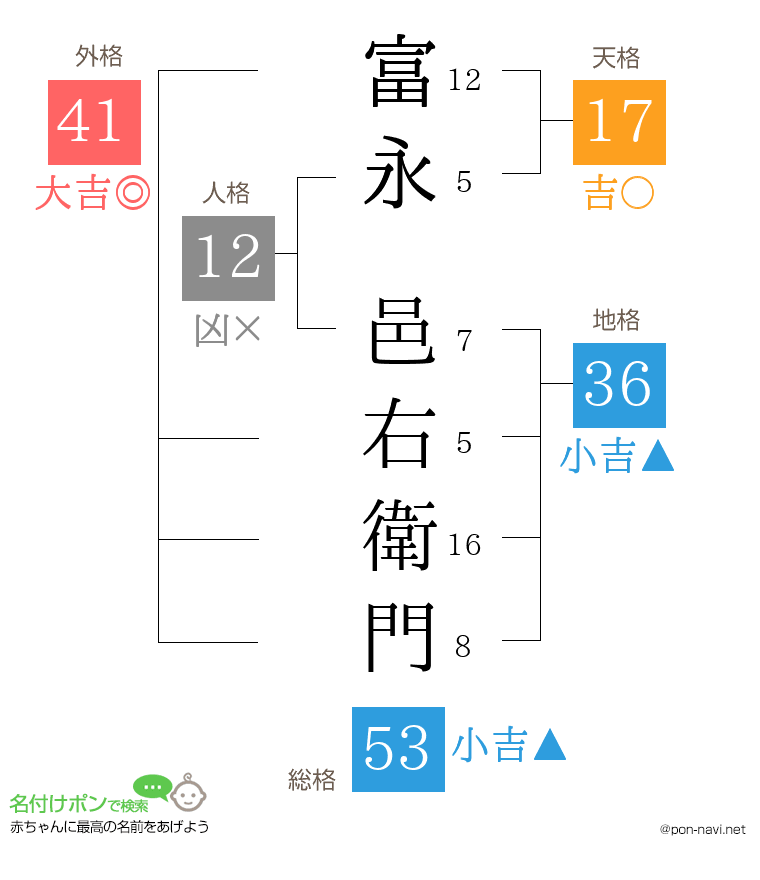 富永 邑右衛門さんの姓名判断結果