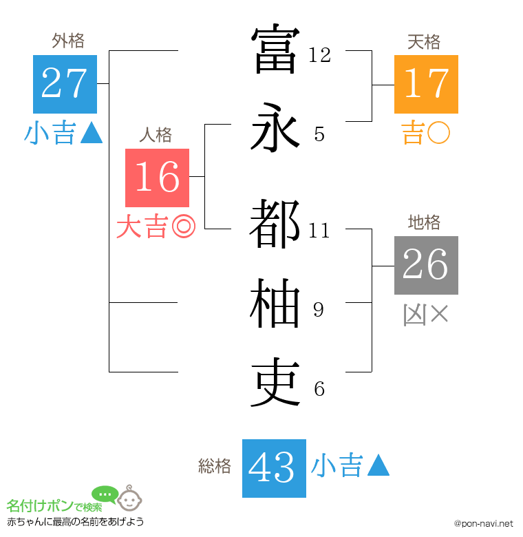 富永 都柚吏さんの姓名判断結果