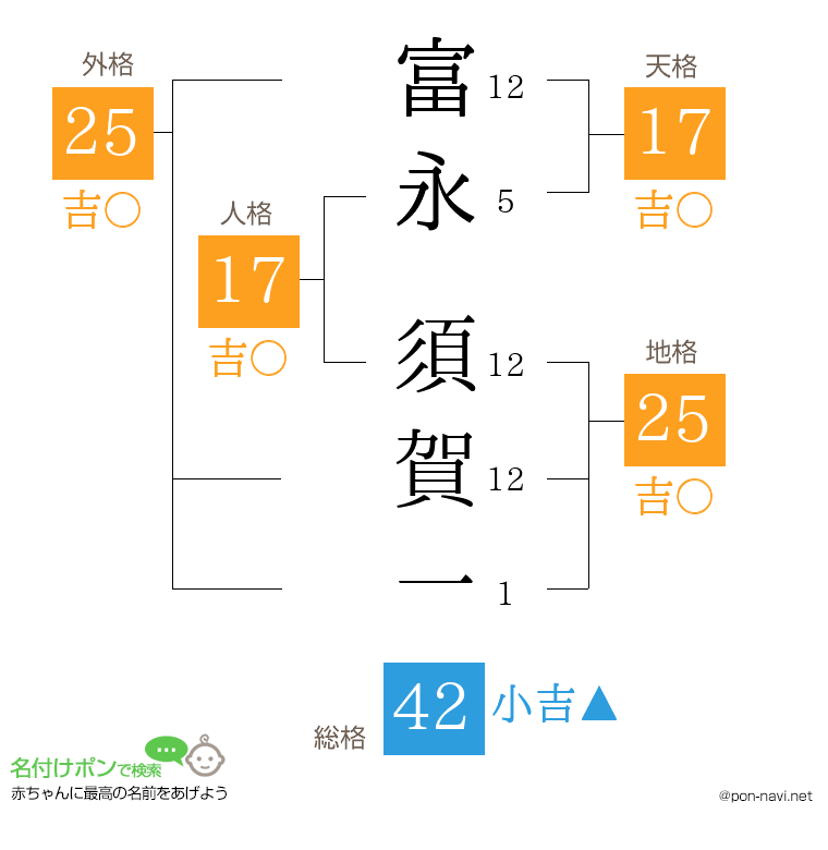 富永 須賀一さんの姓名判断結果