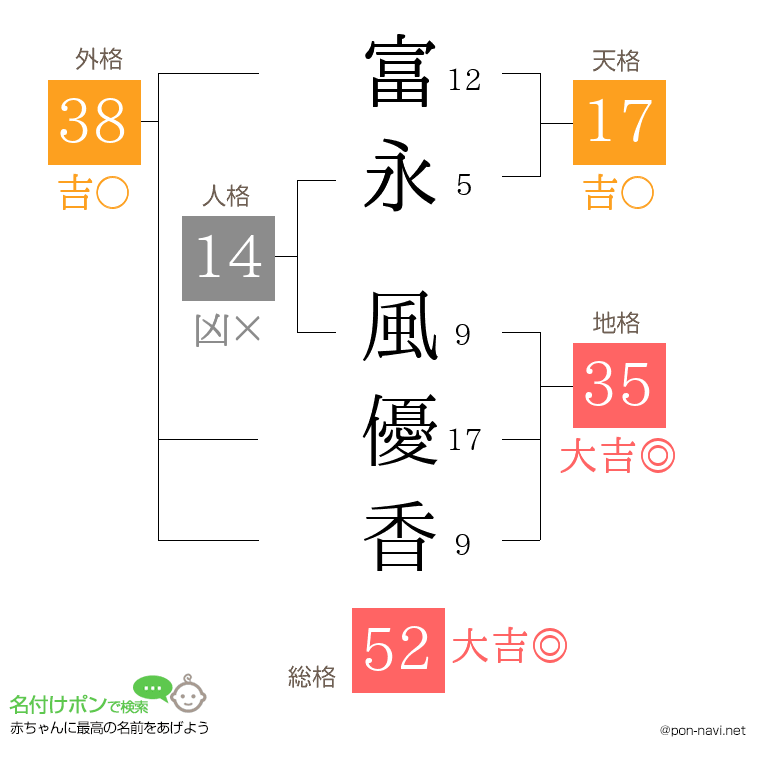 富永 風優香さんの姓名判断結果