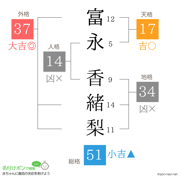 富永 香緒梨さんの姓名判断結果