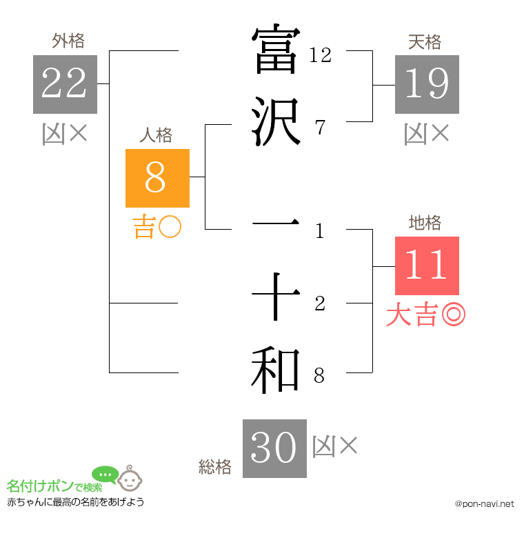 富沢 一十和さんの姓名判断結果