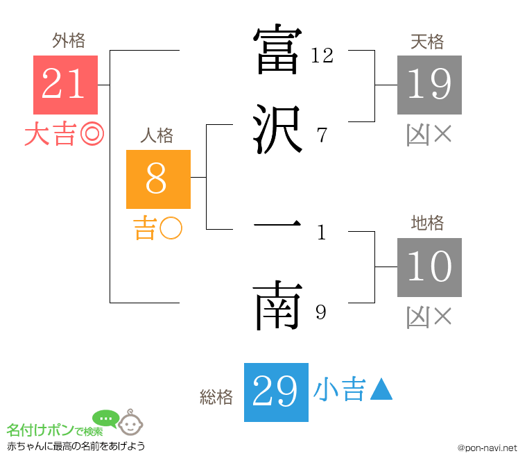 富沢 一南さんの姓名判断結果