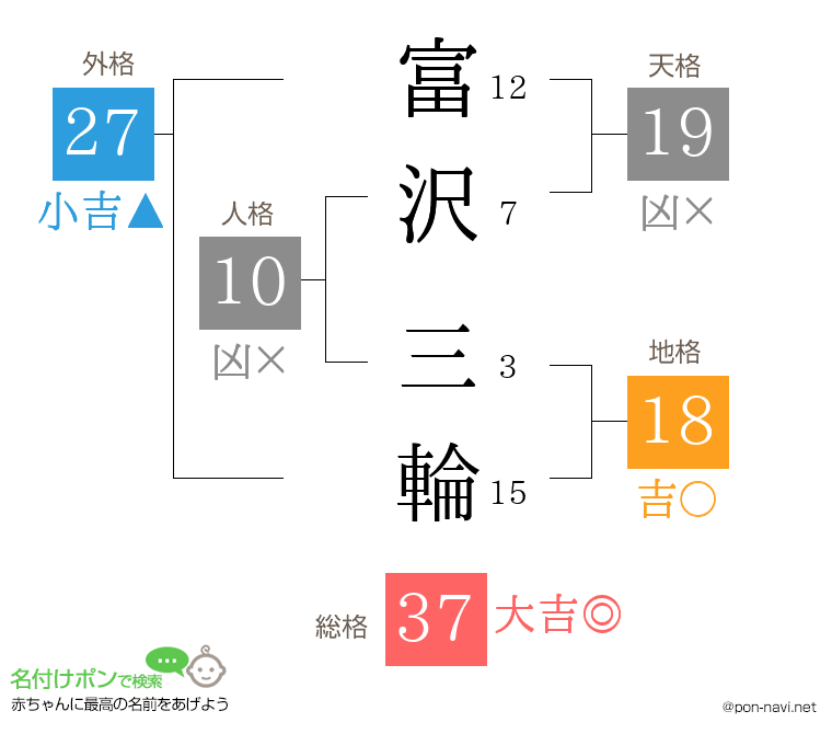 富沢 三輪さんの姓名判断結果