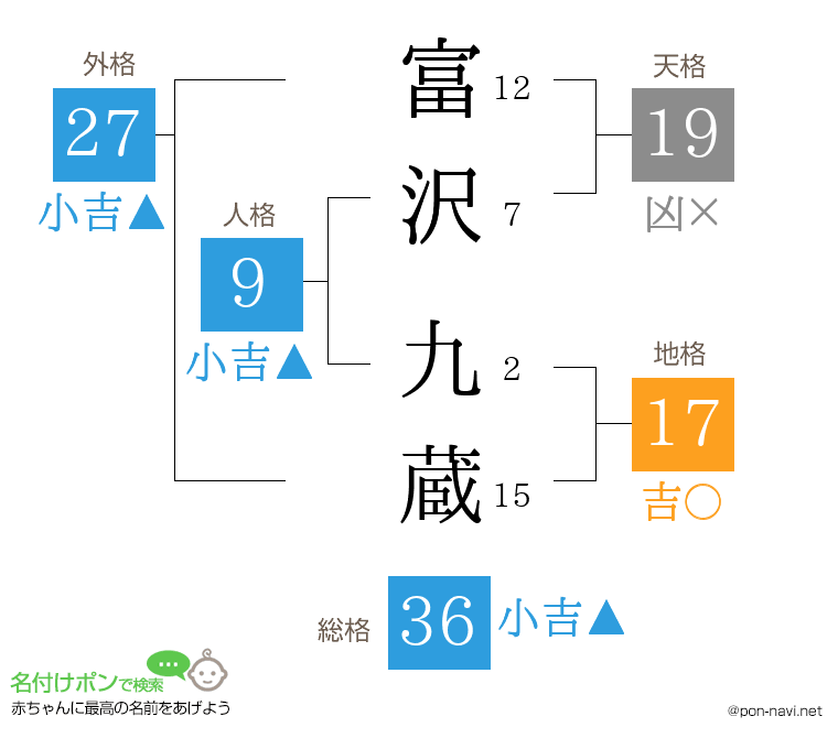 富沢 九蔵さんの姓名判断結果