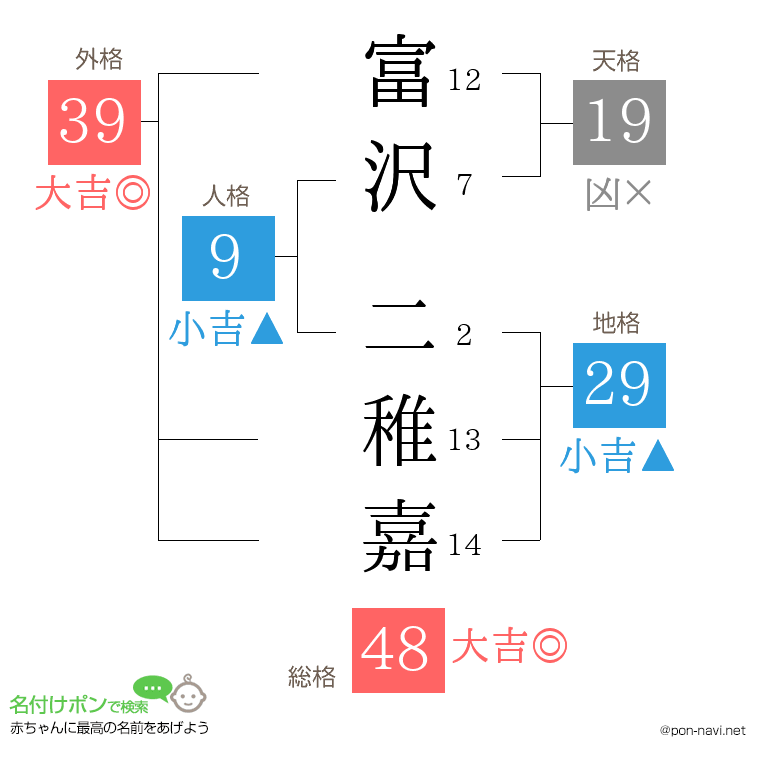 富沢 二稚嘉さんの姓名判断結果