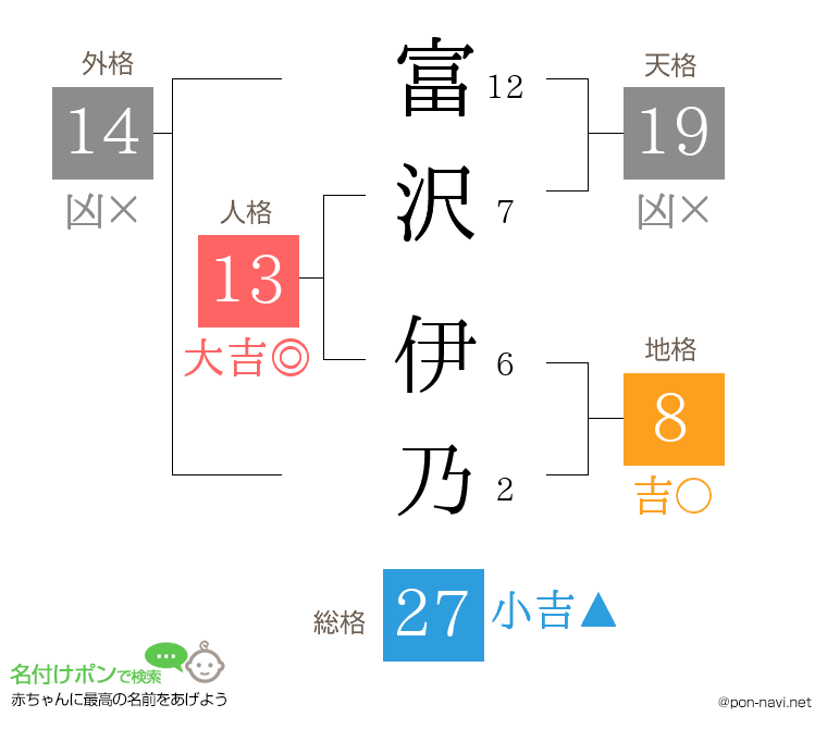 富沢 伊乃さんの姓名判断結果