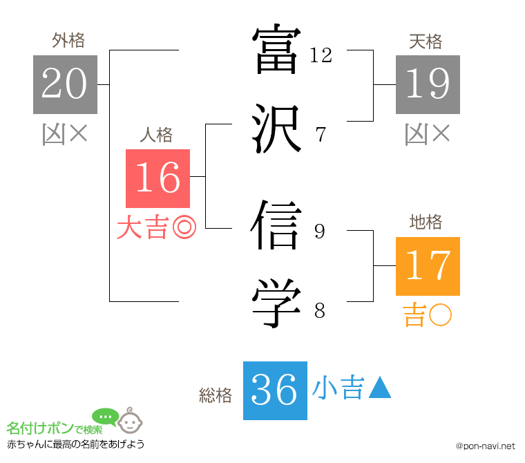 富沢 信学さんの姓名判断結果