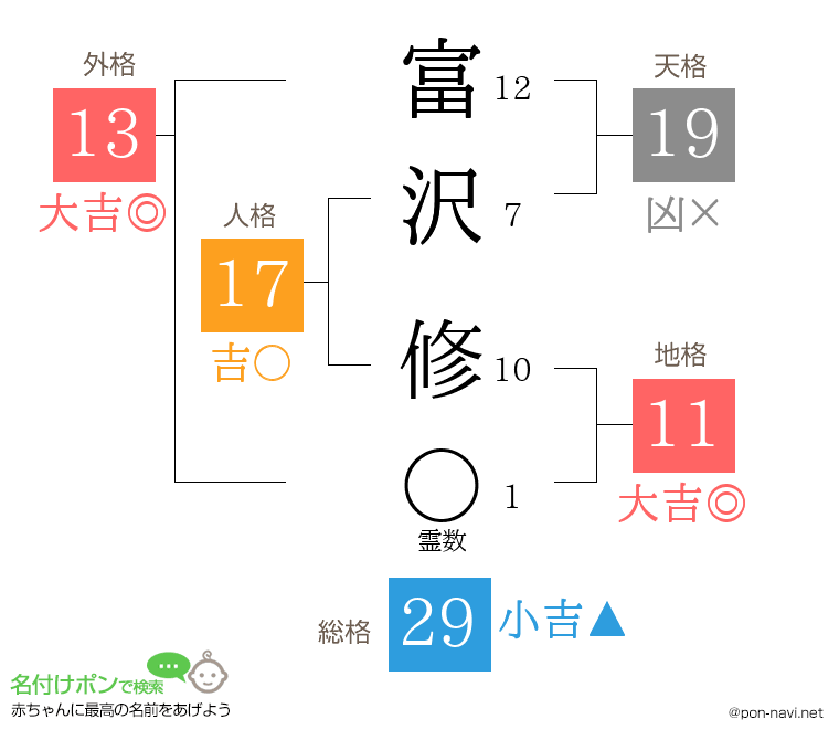 富沢 修さんの姓名判断結果