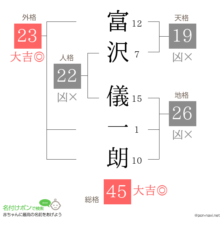 富沢 儀一朗さんの姓名判断結果