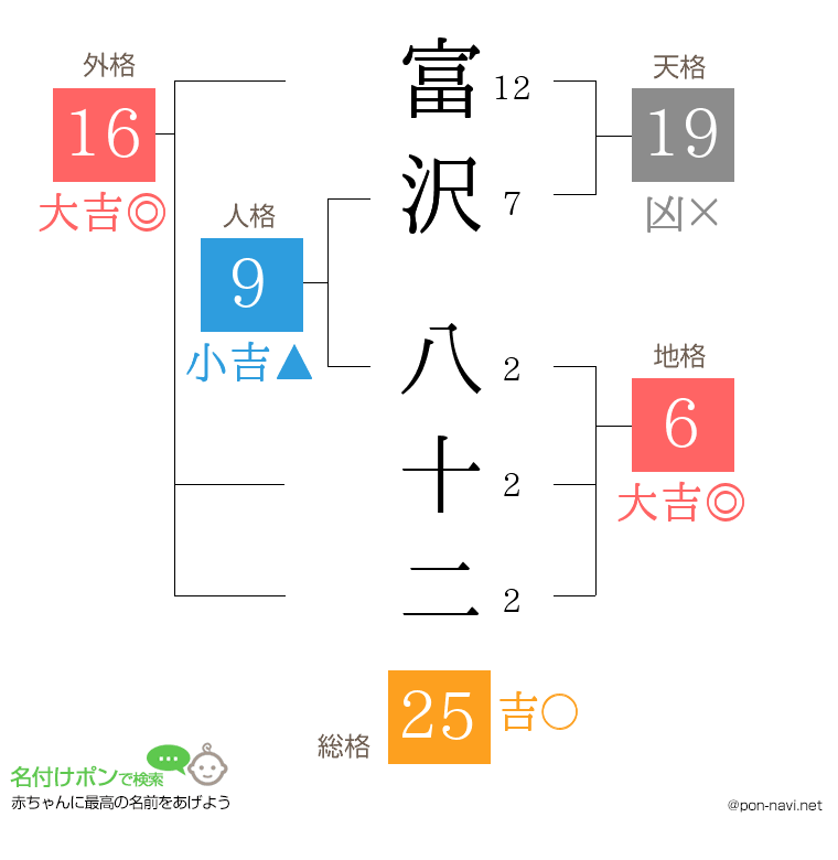 富沢 八十二さんの姓名判断結果