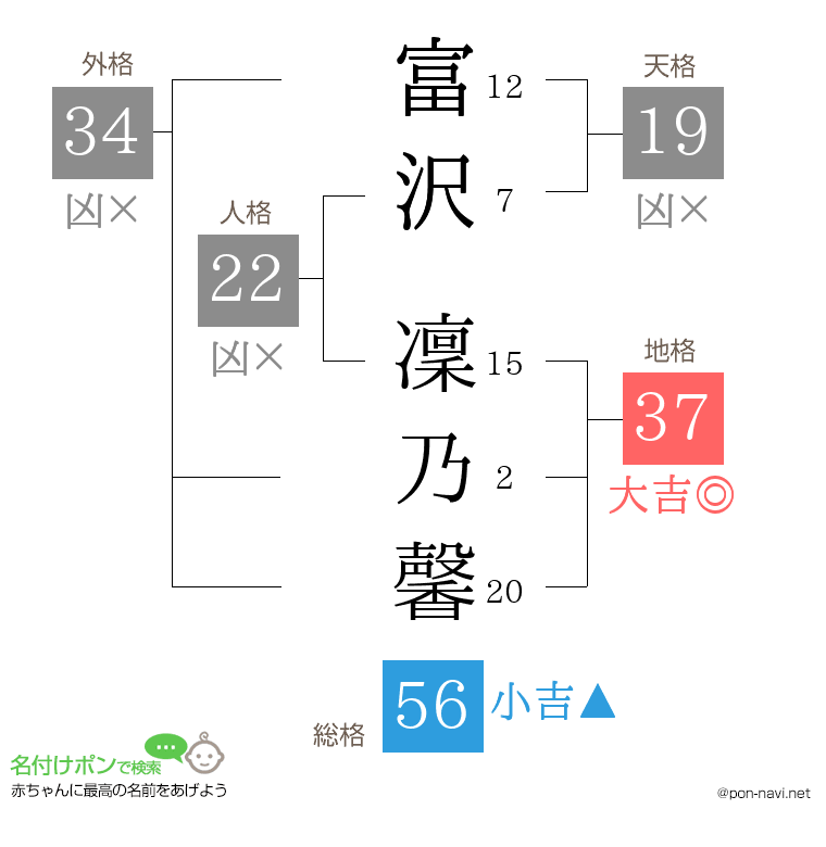 富沢 凜乃馨さんの姓名判断結果