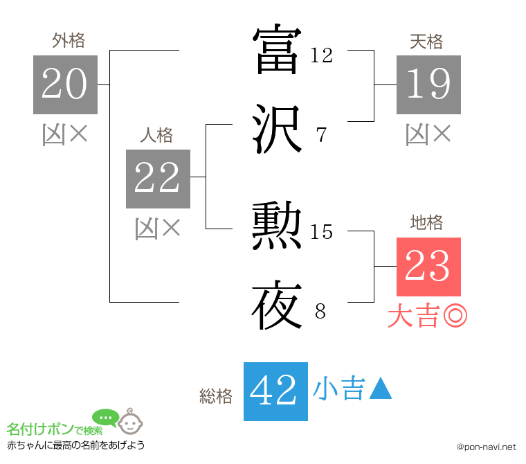 富沢 勲夜さんの姓名判断結果