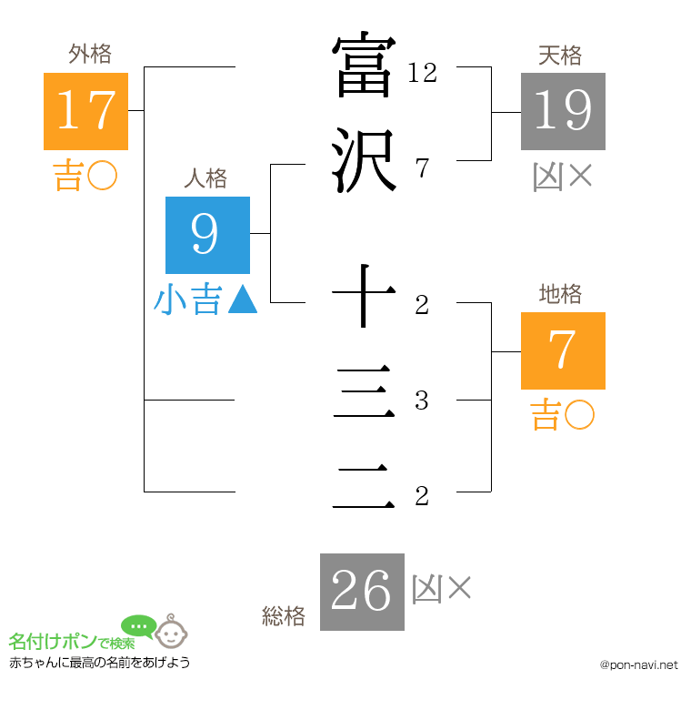 富沢 十三二さんの姓名判断結果