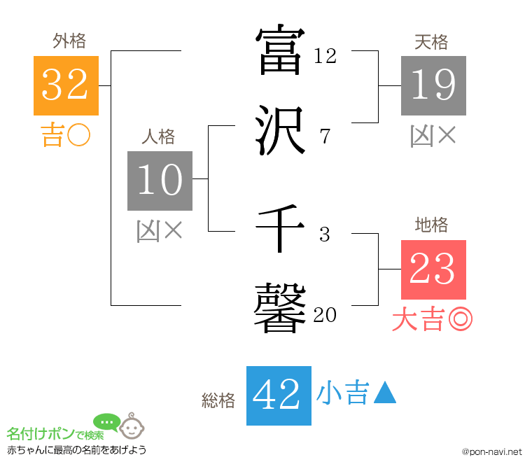 富沢 千馨さんの姓名判断結果