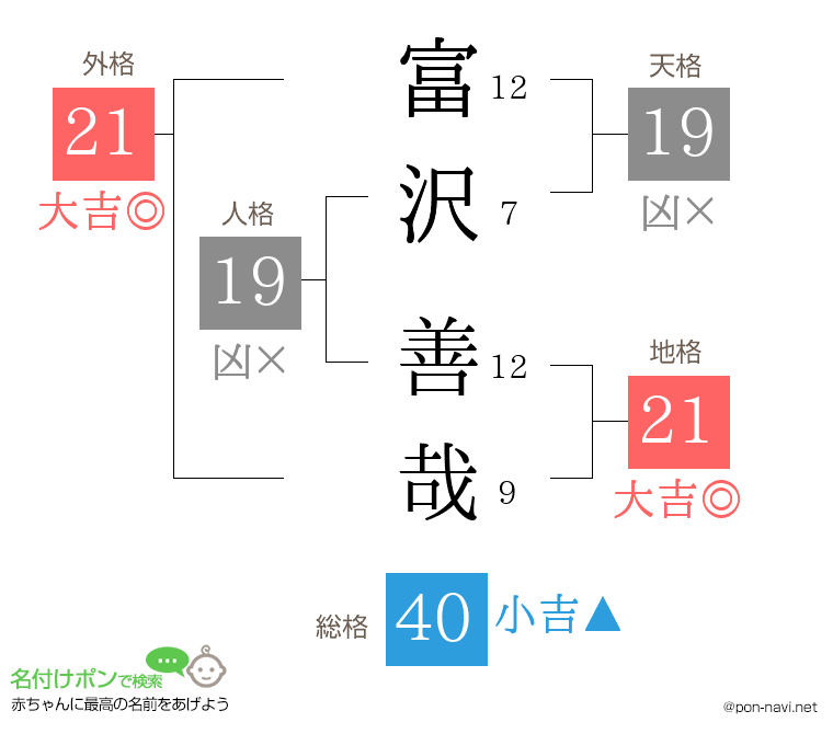 富沢 善哉さんの姓名判断結果