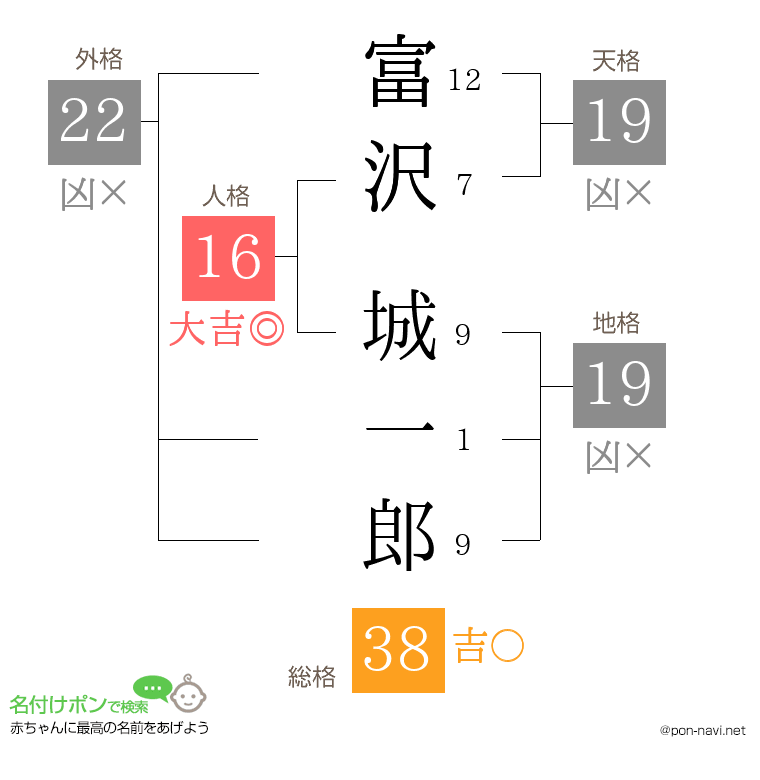 富沢 城一郎さんの姓名判断結果