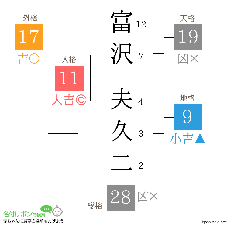 富沢 夫久二さんの姓名判断結果