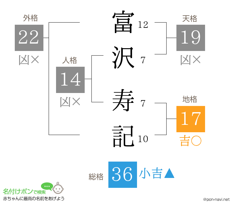 富沢 寿記さんの姓名判断結果